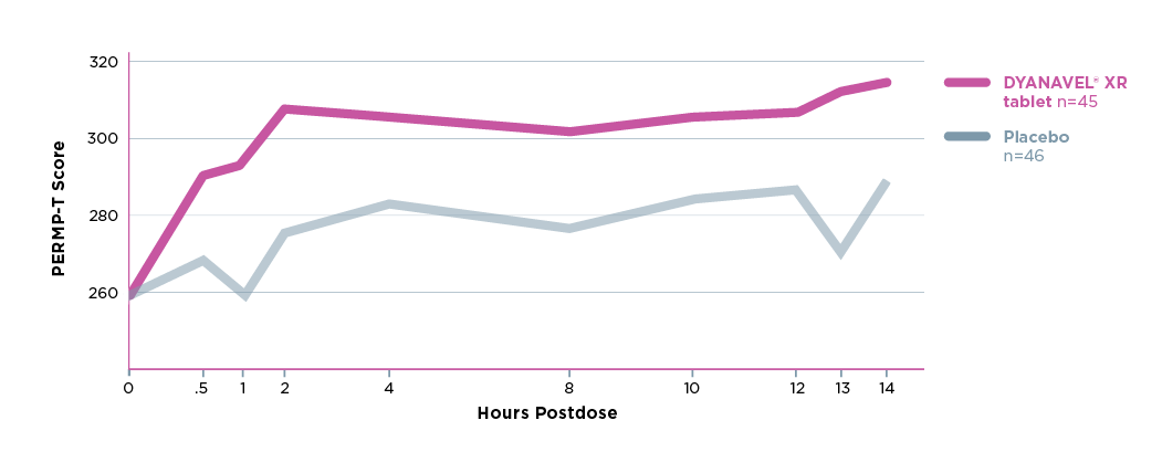 Improvement in Attention With DYANAVEL XR Tablet vs Placebo Efficacy Chart